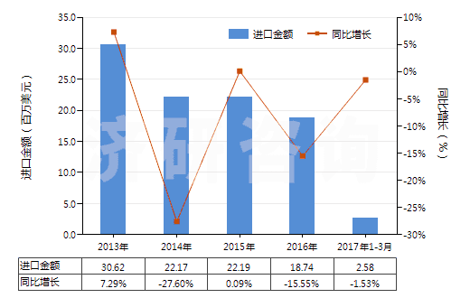 2013-2017年3月中國聚酯短纖＜85%主要或僅與粘纖短纖混紡布(HS55151100)進(jìn)口總額及增速統(tǒng)計(jì)